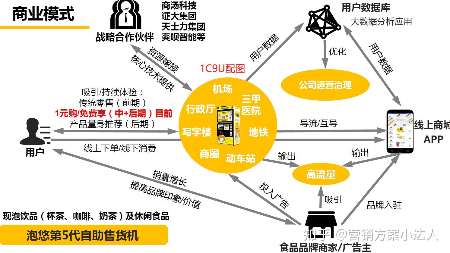 共享经济创新实践下的商业模式案例与收益成语分析，复古版案例研究