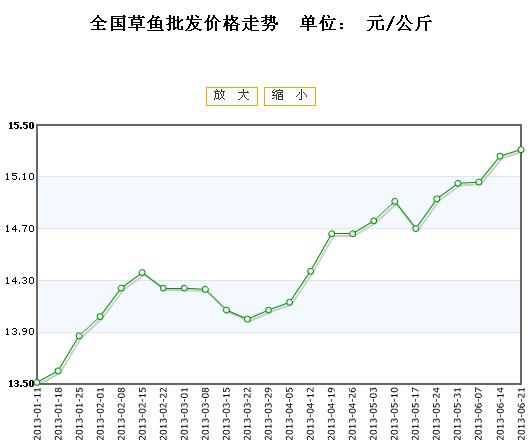 草鱼市场最新价格走势深度解析与策略定位