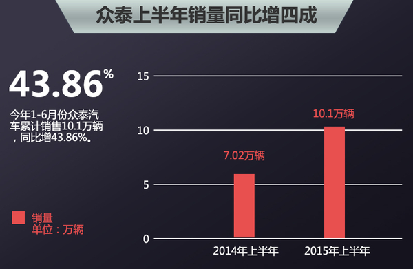 众泰最新销量突破及未来展望，热门解答与vShop最新动态